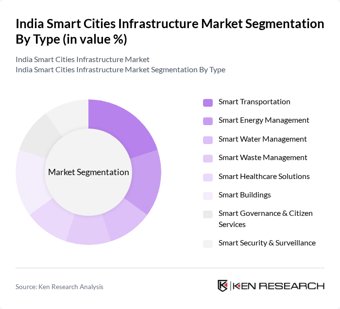 India Smart Cities Infrastructure Market segmentation by Type. India Smart Cities Infrastructure Market segmentation by Type.
