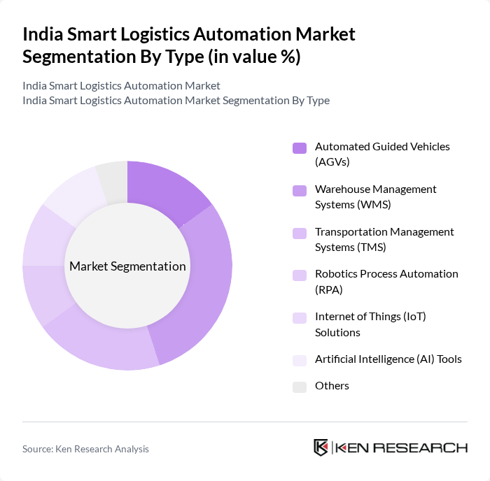 India Smart Logistics Automation Market segmentation by Type.