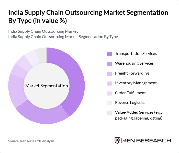India Supply Chain Outsourcing Market segmentation by Type.