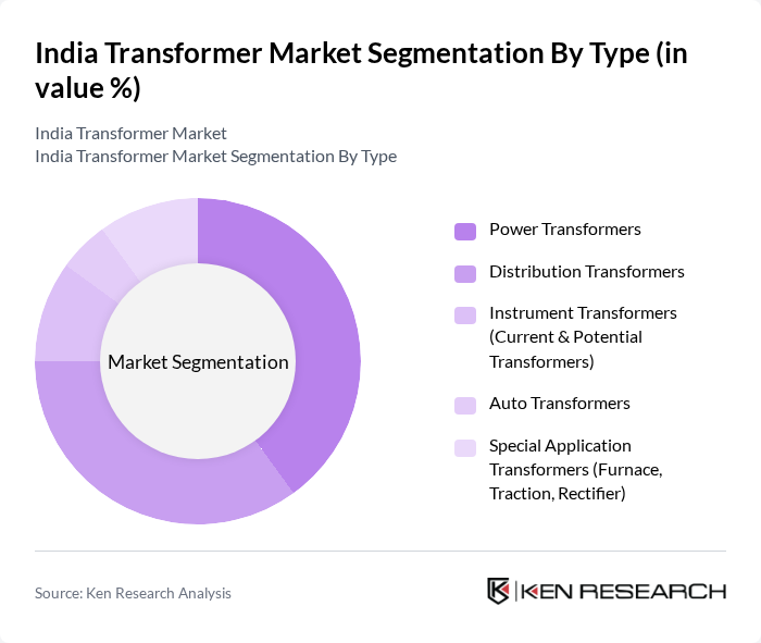India Transformer Market segmentation by Type.