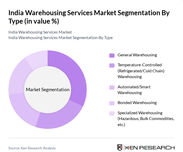 India Warehousing Services Market segmentation by Type.