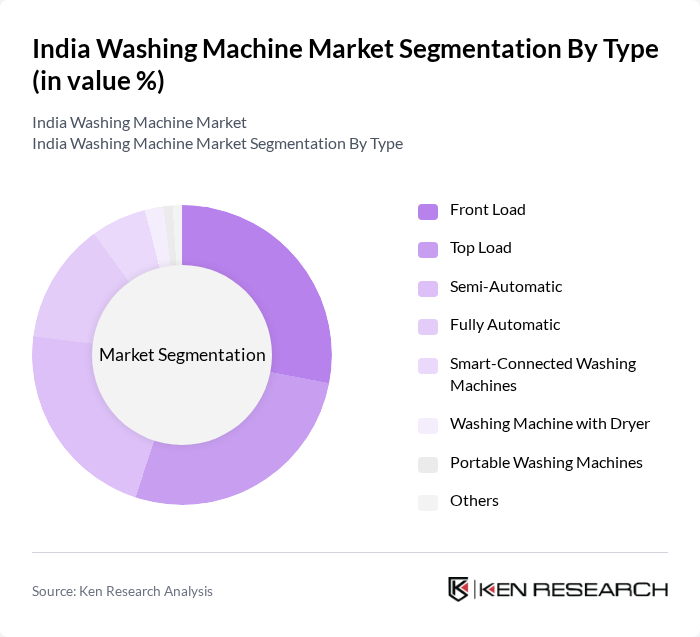 India Washing Machine Market segmentation by Type. India Washing Machine Market segmentation by Type.