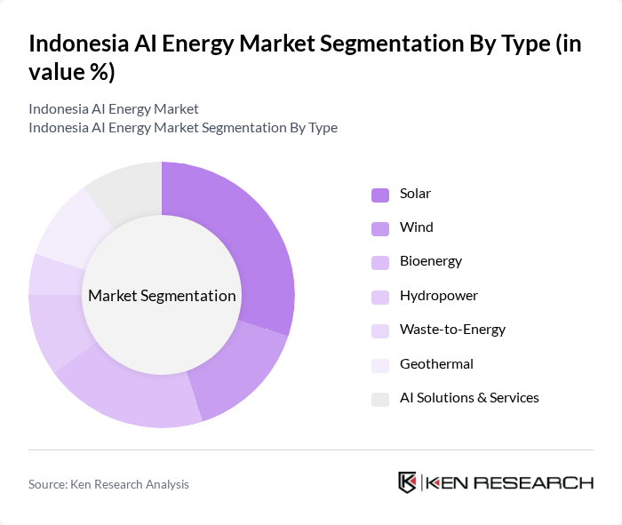 Indonesia AI Energy Market segmentation by Type. Indonesia AI Energy Market segmentation by Type.