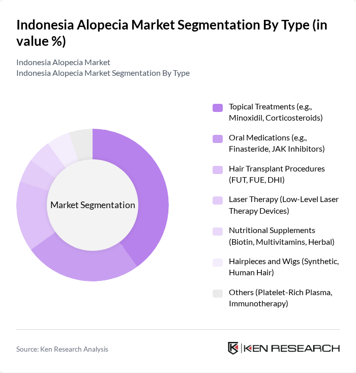 Indonesia Alopecia Market segmentation by Type.