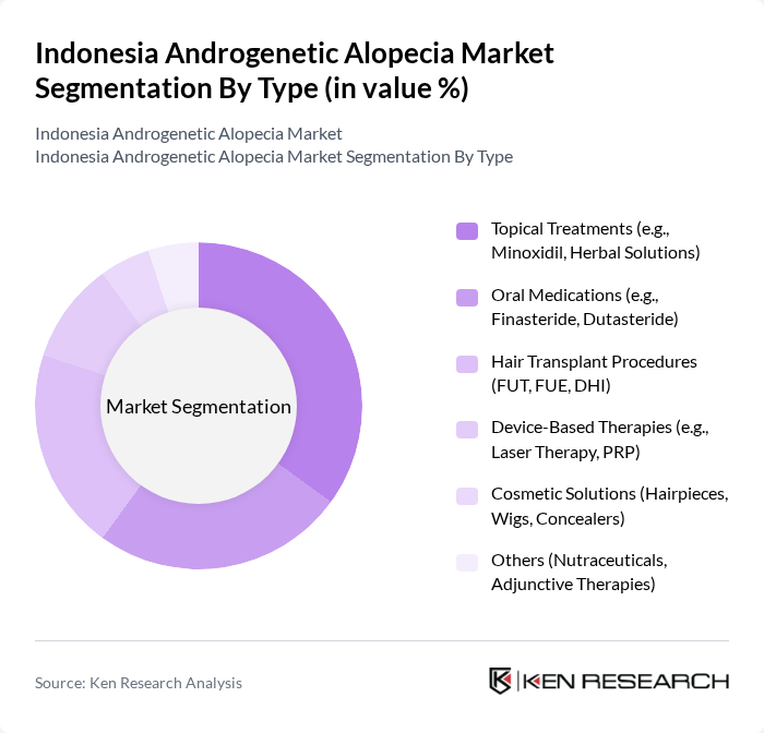 Indonesia Androgenetic Alopecia Market segmentation by Type.