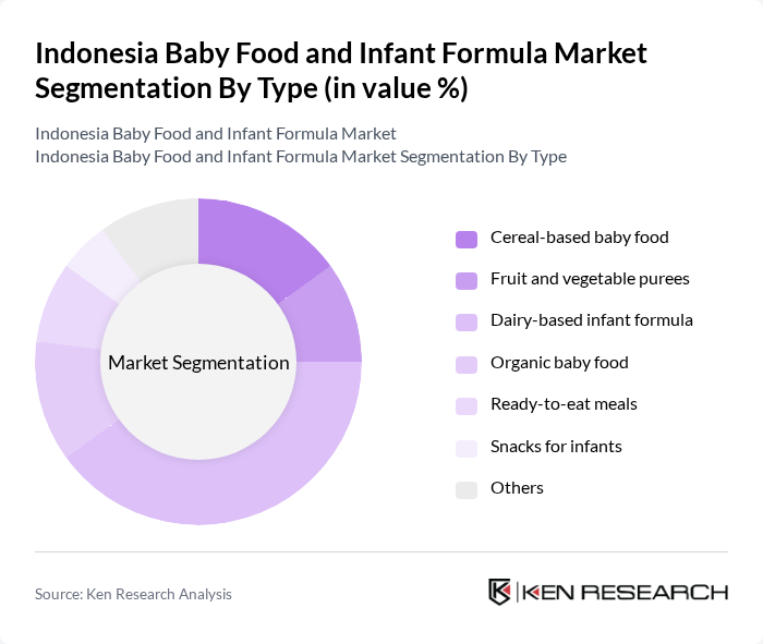 Indonesia Baby Food and Infant Formula Market segmentation by Type.