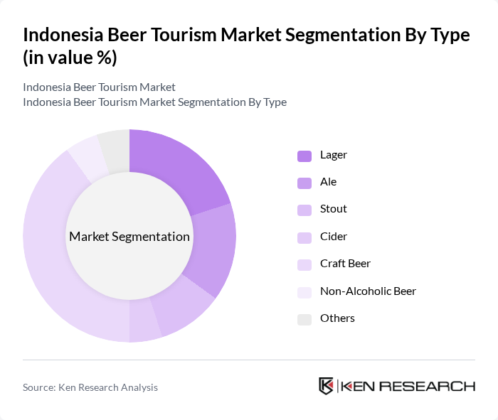 Indonesia Beer Tourism Market segmentation by Type.