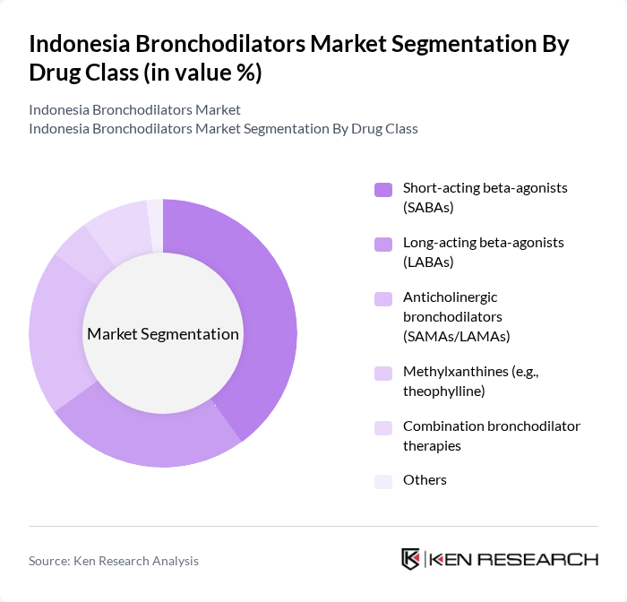 Indonesia Bronchodilators Market segmentation by Drug Class. Indonesia Bronchodilators Market segmentation by Drug Class.