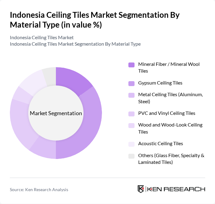 Indonesia Ceiling Tiles Market segmentation by Material Type. Indonesia Ceiling Tiles Market segmentation by Material Type.