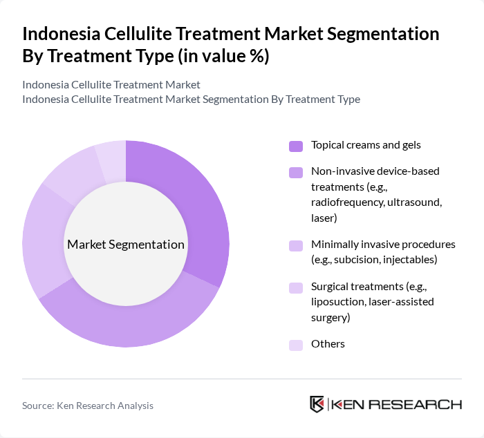 Indonesia Cellulite Treatment Market segmentation by Treatment Type.