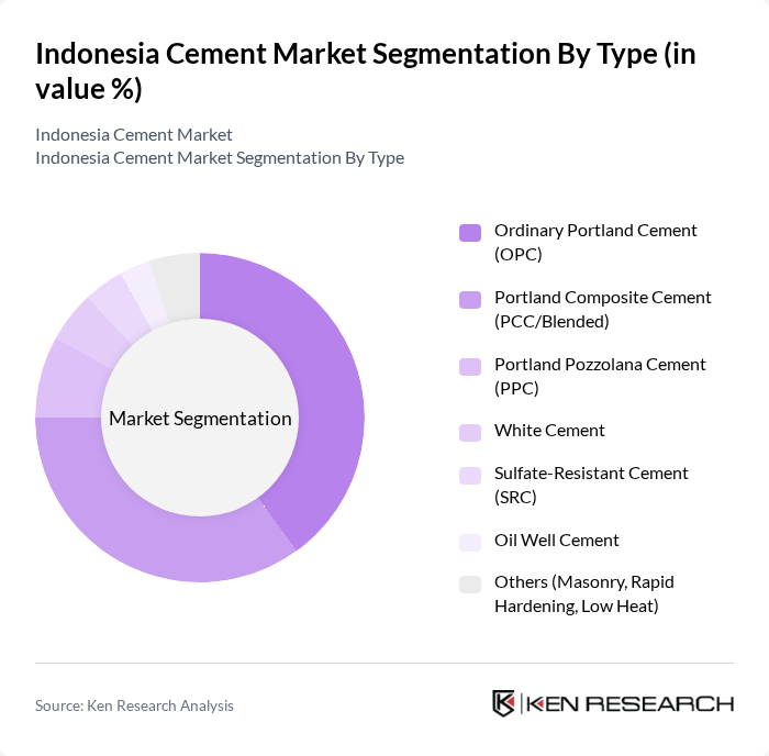 Indonesia Cement Market segmentation by Type.