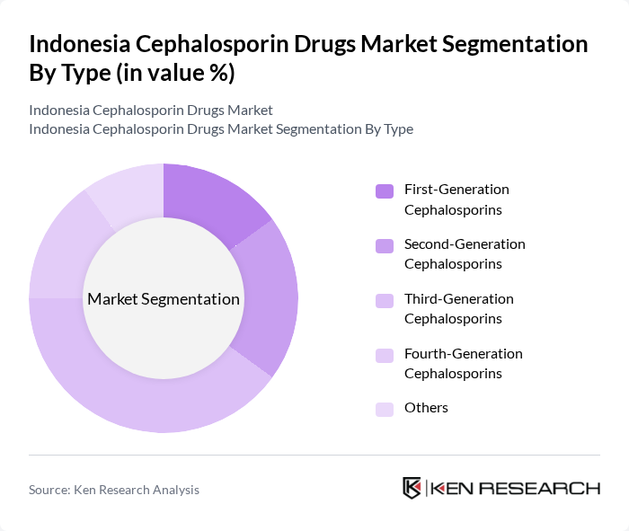 Indonesia Cephalosporin Drugs Market segmentation by Type.