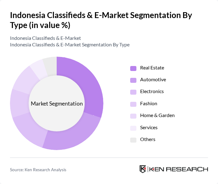 Indonesia Classifieds & E-Market segmentation by Type.