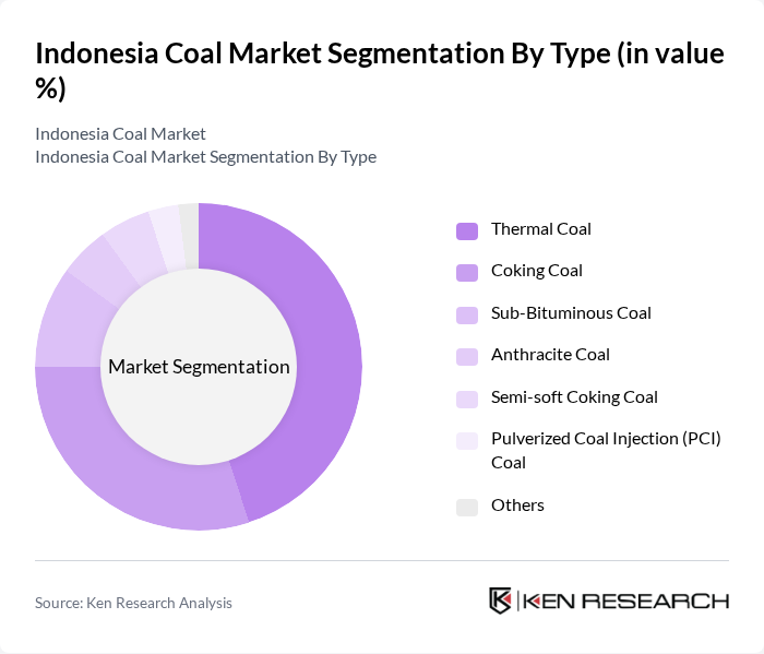 Indonesia Coal Market segmentation by Type.