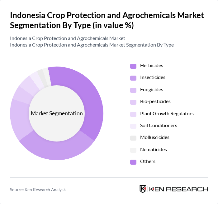 Indonesia Crop Protection and Agrochemicals Market segmentation by Type.