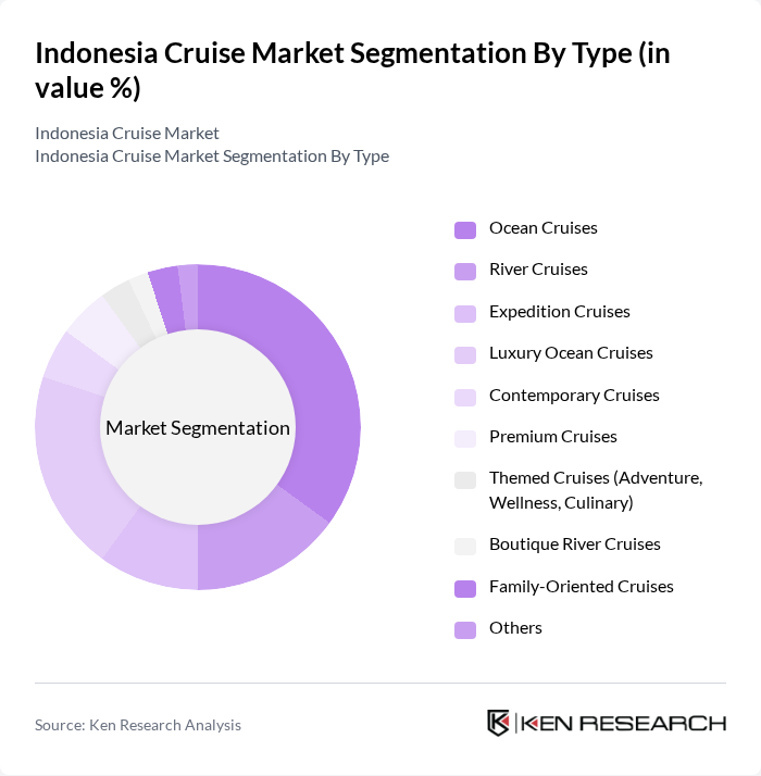 Indonesia Cruise Market segmentation by Type.
