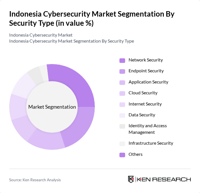Indonesia Cybersecurity Market segmentation by Security Type.