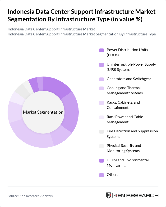 Indonesia Data Center Support Infrastructure Market segmentation by Infrastructure Type. Indonesia Data Center Support Infrastructure Market segmentation by Infrastructure Type.