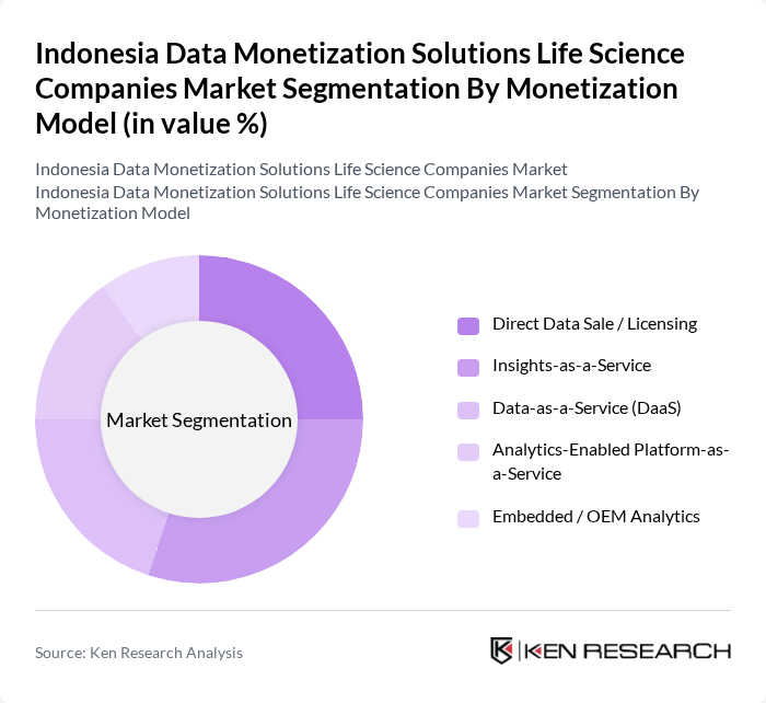 Indonesia Data Monetization Solutions Life Science Companies Market segmentation by Monetization Model. Indonesia Data Monetization Solutions Life Science Companies Market segmentation by Monetization Model.