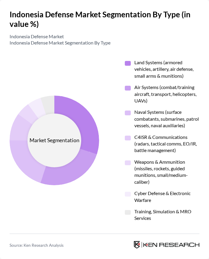 Indonesia Defense Market segmentation by Type.