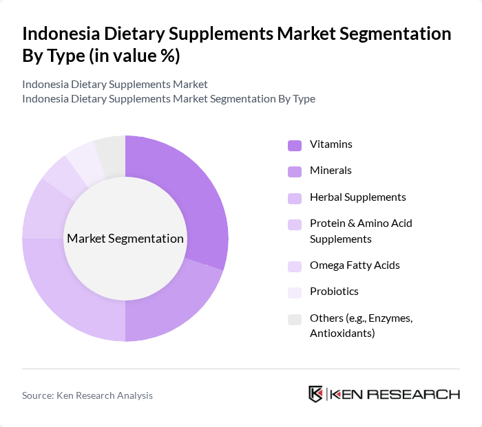 Indonesia Dietary Supplements Market segmentation by Type.
