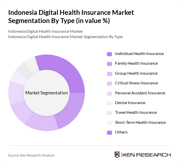 Indonesia Digital Health Insurance Market segmentation by Type.