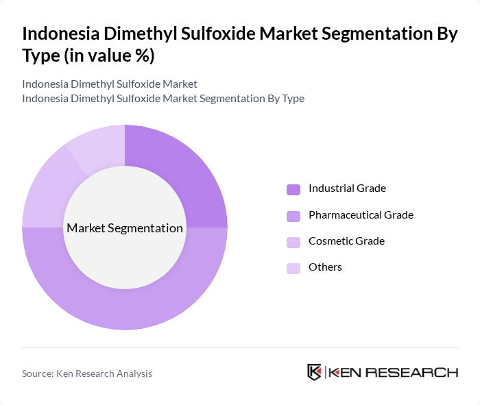 Indonesia Dimethyl Sulfoxide Market segmentation by Type.