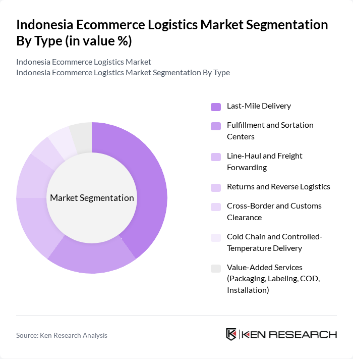 Indonesia Ecommerce Logistics Market segmentation by Type.