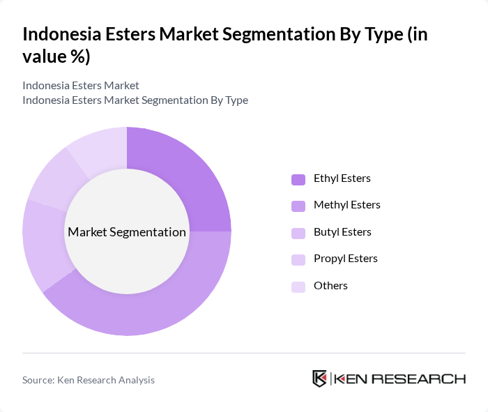 Indonesia Esters Market segmentation by Type.