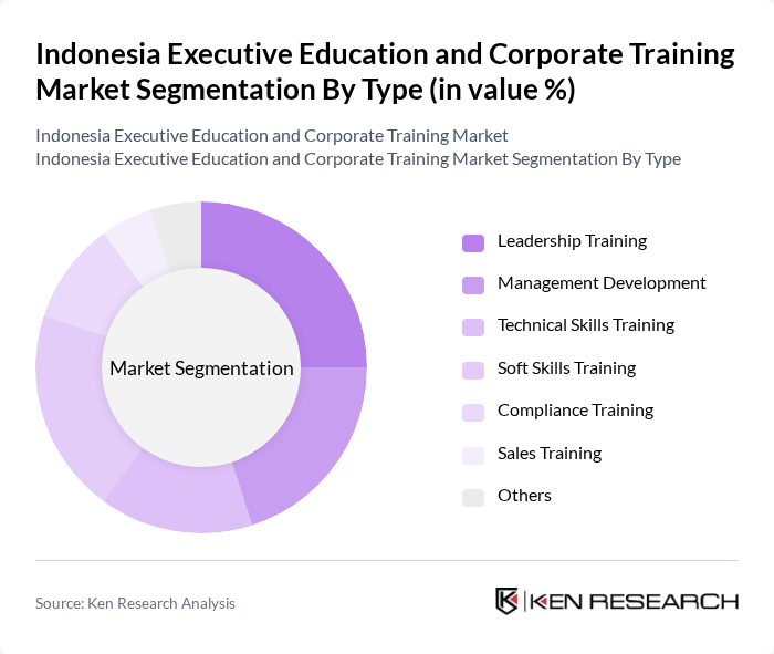 Indonesia Executive Education and Corporate Training Market segmentation by Type.