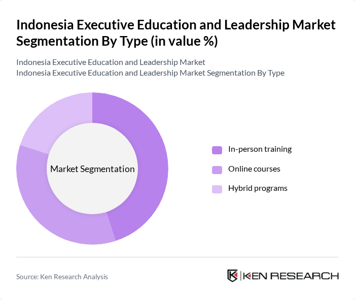 Indonesia Executive Education and Leadership Market segmentation by Type.