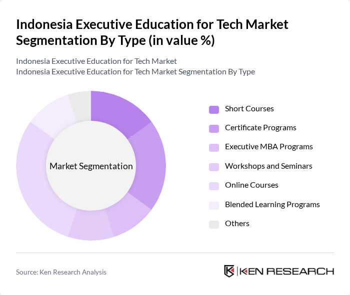 Indonesia Executive Education for Tech Market segmentation by Type.