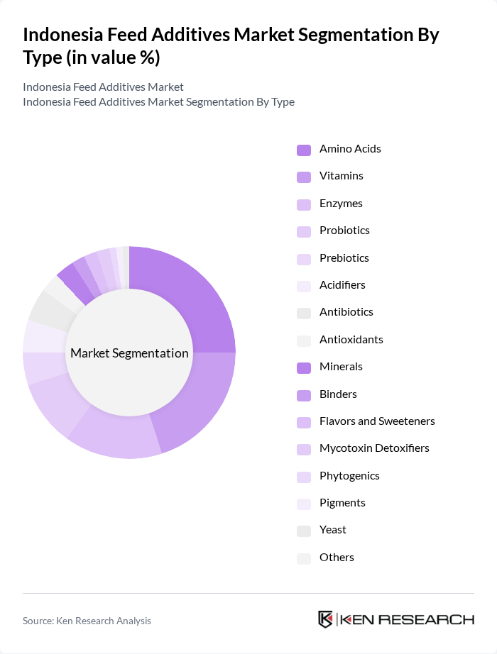 Indonesia Feed Additives Market segmentation by Type.
