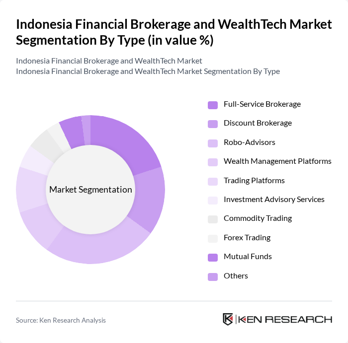 Indonesia Financial Brokerage and WealthTech Market segmentation by Type.