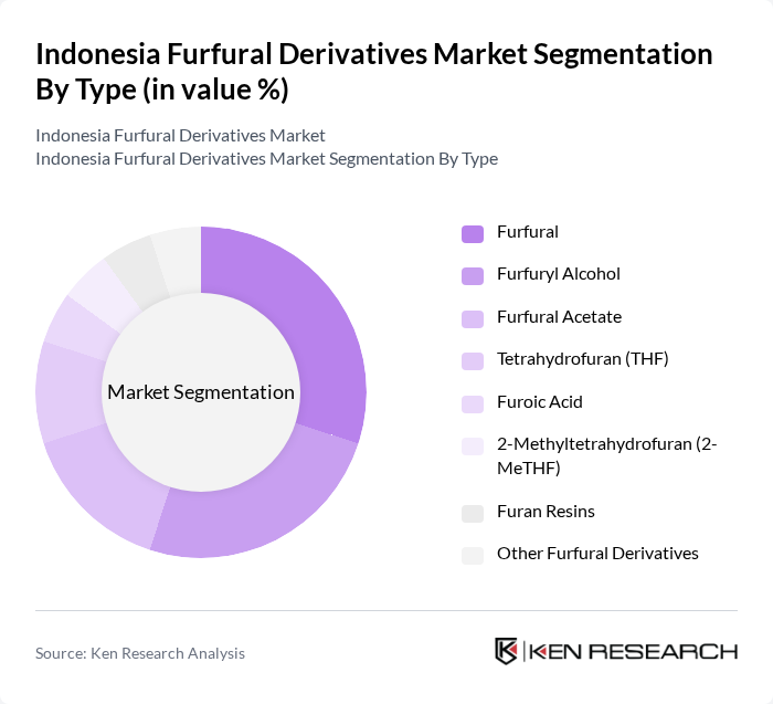 Indonesia Furfural Derivatives Market segmentation by Type.