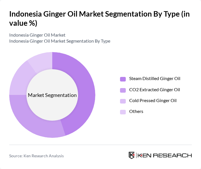 Indonesia Ginger Oil Market segmentation by Type.