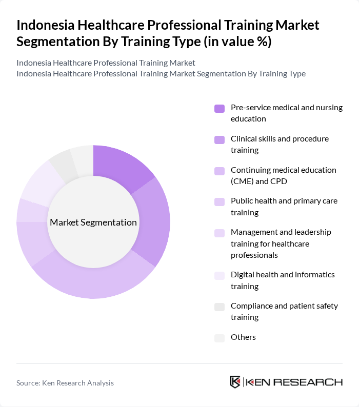 Indonesia Healthcare Professional Training Market segmentation by Training Type.