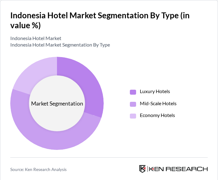 Indonesia Hotel Market Segmentation By Type