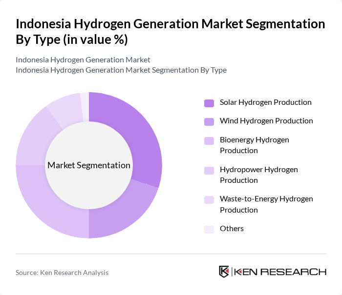 Indonesia Hydrogen Generation Market segmentation by Type.