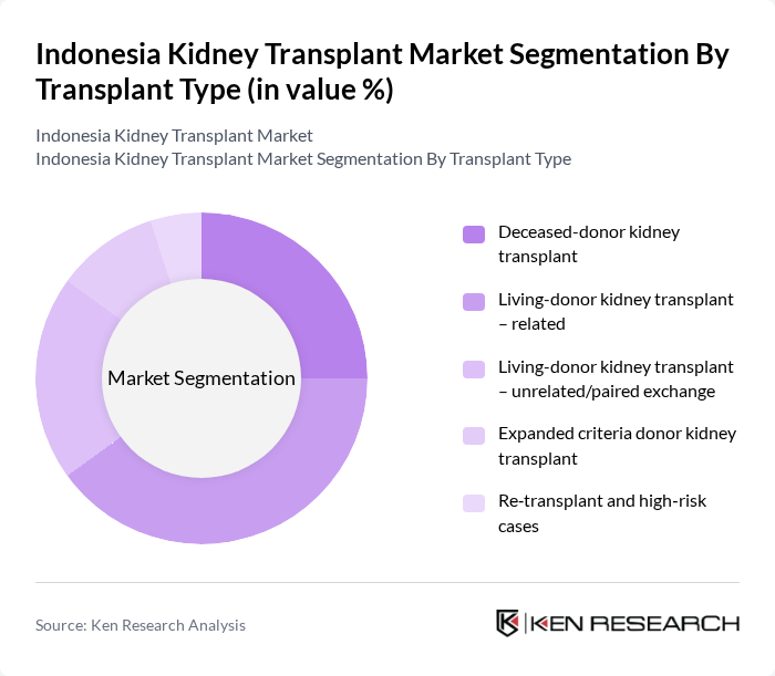 Indonesia Kidney Transplant Market segmentation by Transplant Type. Indonesia Kidney Transplant Market segmentation by Transplant Type.