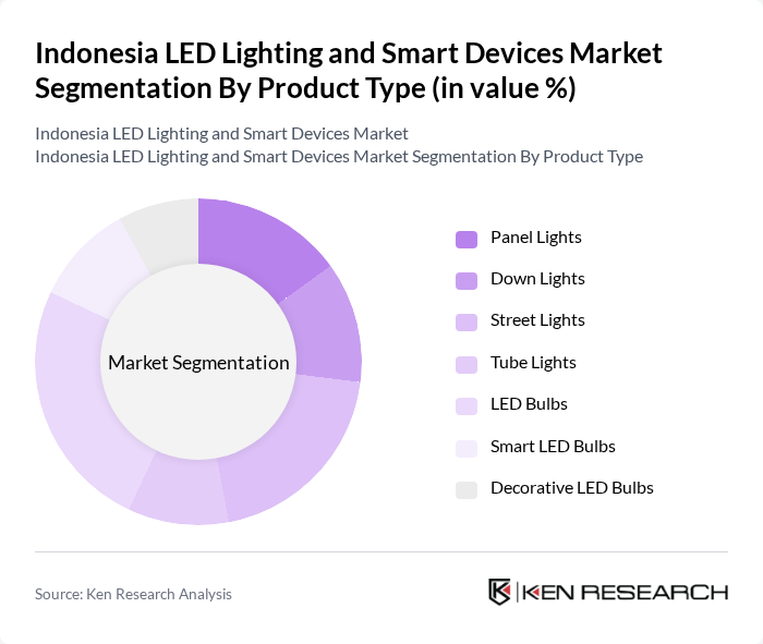 Indonesia LED Lighting and Smart Devices Market segmentation by Product Type.