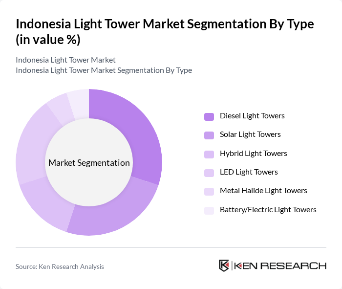 Indonesia Light Tower Market segmentation by Type.
