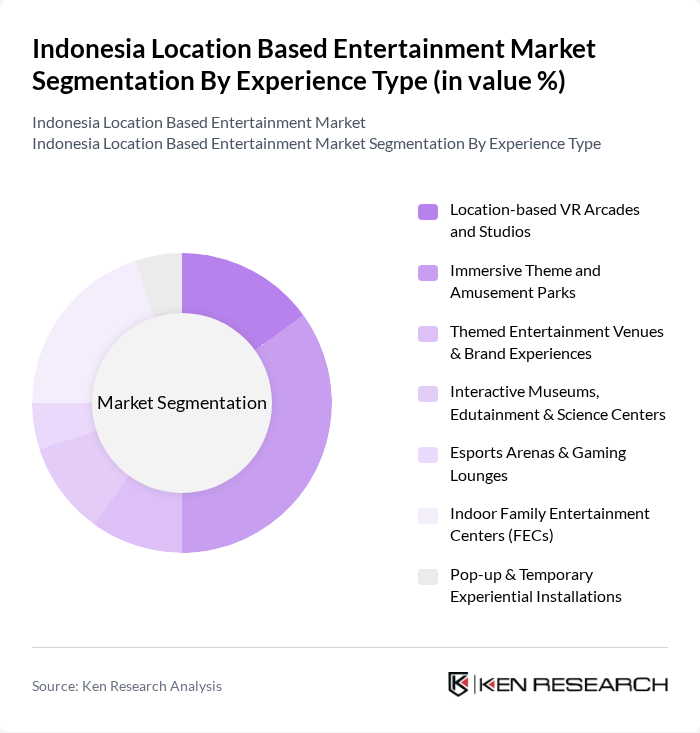 Indonesia Location Based Entertainment Market segmentation by Experience Type. Indonesia Location Based Entertainment Market segmentation by Experience Type.