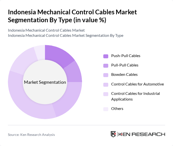 Indonesia Mechanical Control Cables Market segmentation by Type.