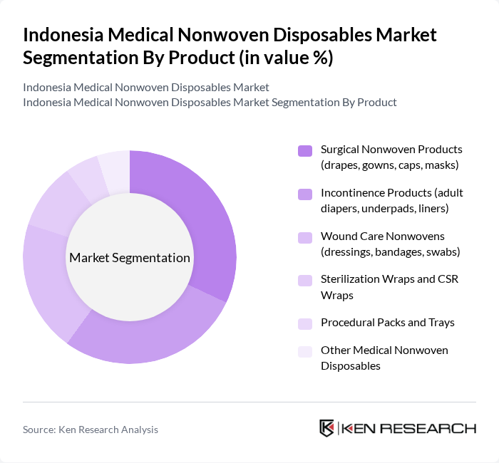 Indonesia Medical Nonwoven Disposables Market segmentation by Product.