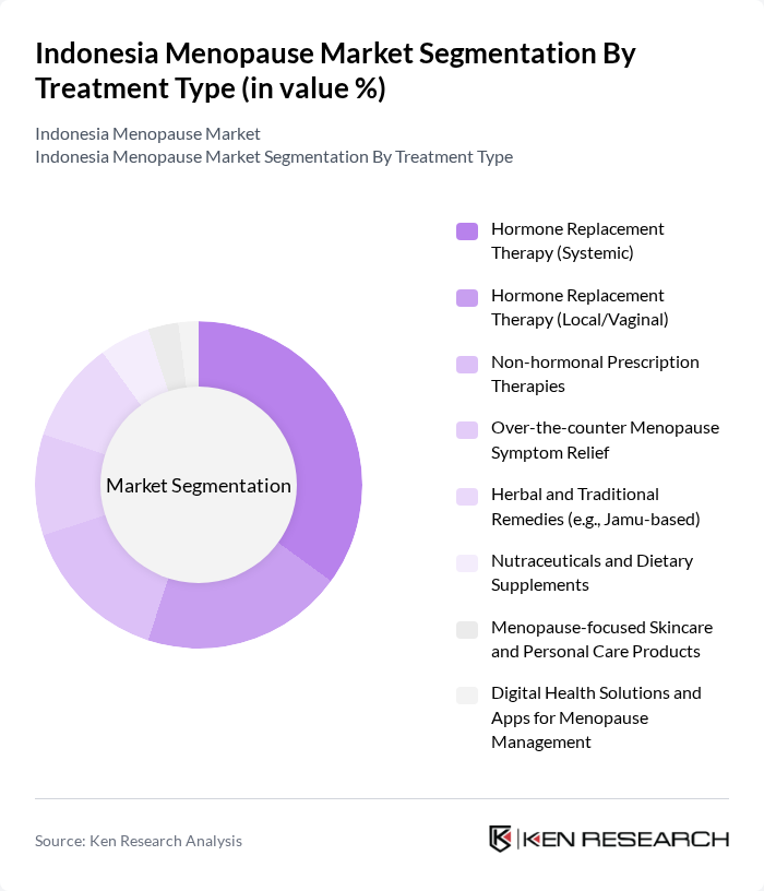 Indonesia Menopause Market segmentation by Treatment Type.