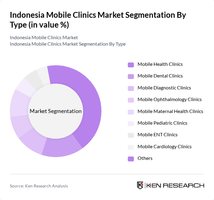 Indonesia Mobile Clinics Market segmentation by Type.