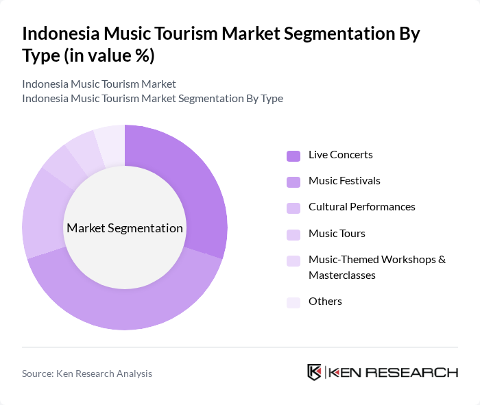 Indonesia Music Tourism Market segmentation by Type.