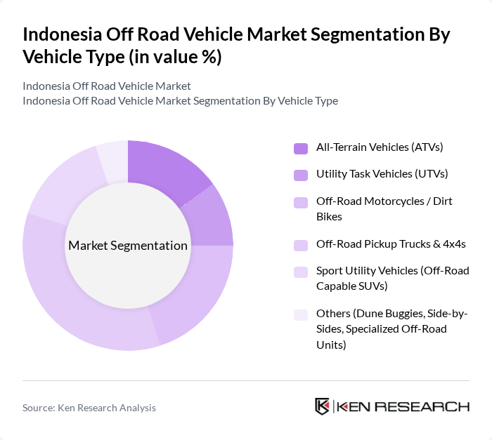 Indonesia Off Road Vehicle Market segmentation by Vehicle Type. Indonesia Off Road Vehicle Market segmentation by Vehicle Type.