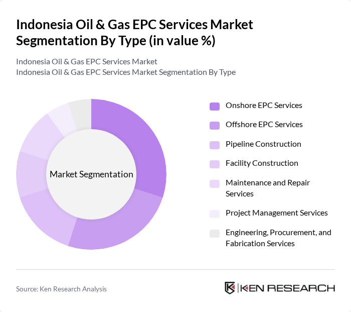 Indonesia Oil & Gas EPC Services Market segmentation by Type.